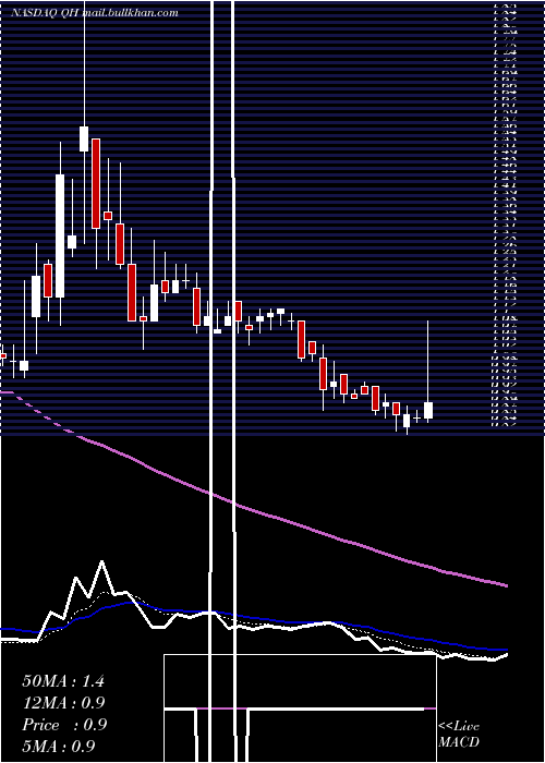  Daily chart QuhuoAdr