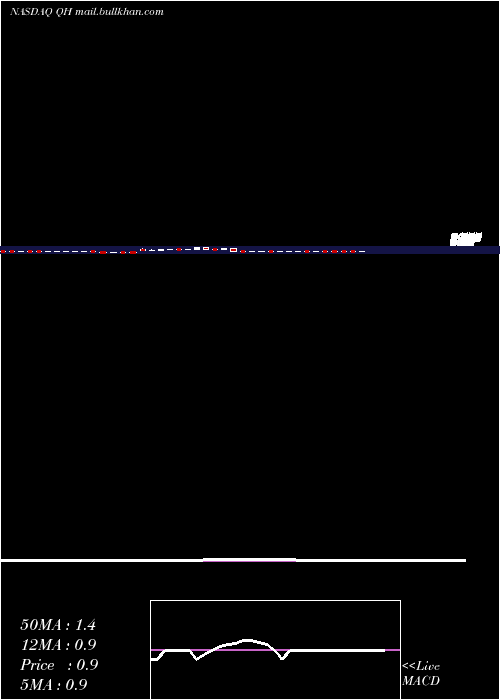  weekly chart QuhuoAdr