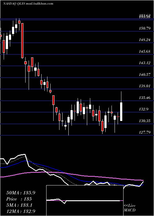  Daily chart QualysInc
