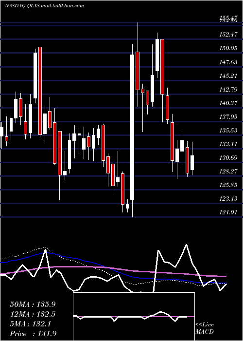  weekly chart QualysInc