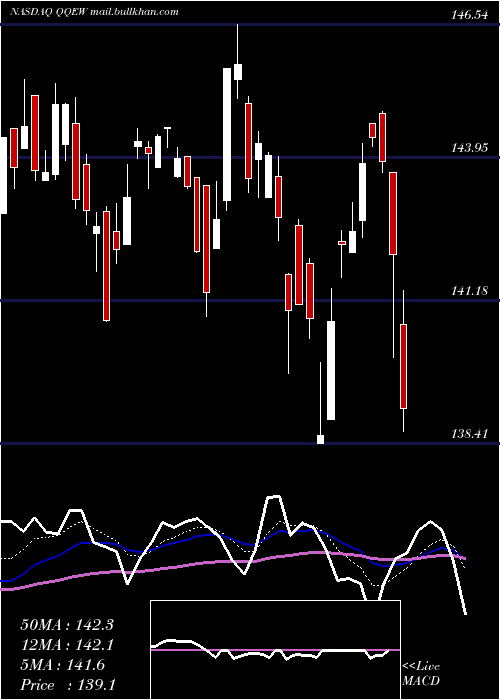  Daily chart FirstTrust