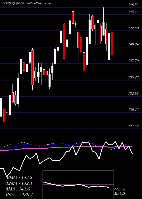  weekly chart FirstTrust