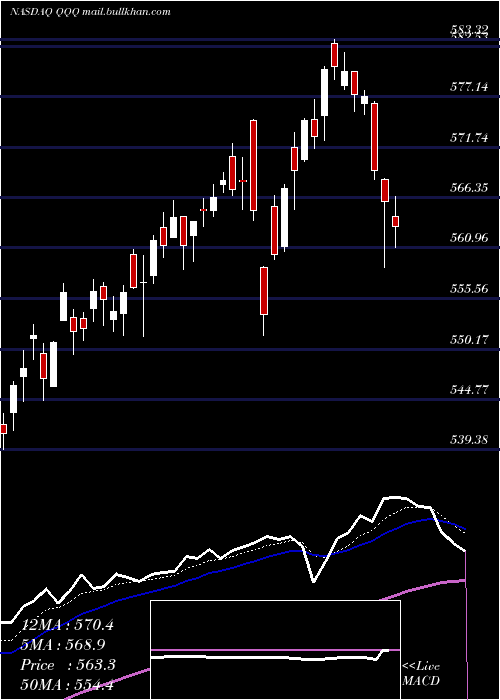  Daily chart InvescoQqq