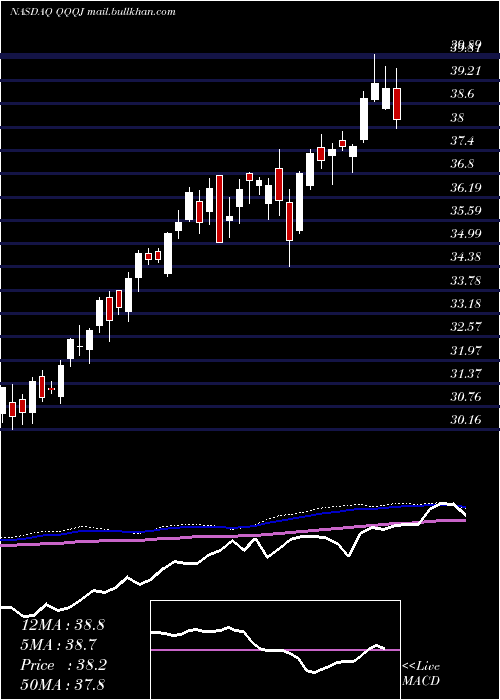  weekly chart InvescoNasdaq