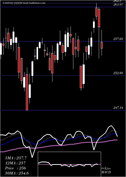  Daily chart InvescoNasdaq