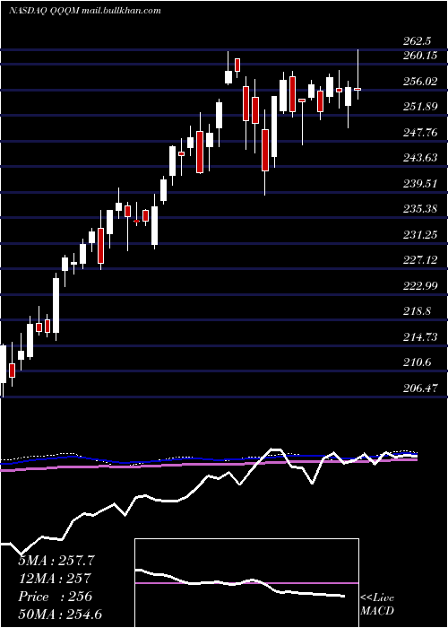  weekly chart InvescoNasdaq