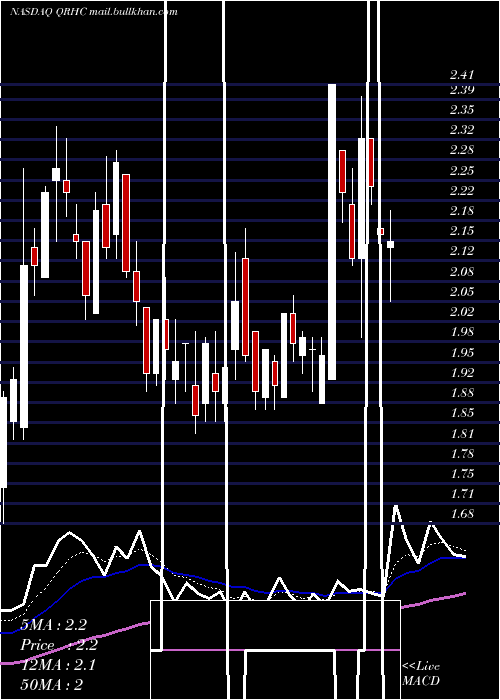  Daily chart QuestResource