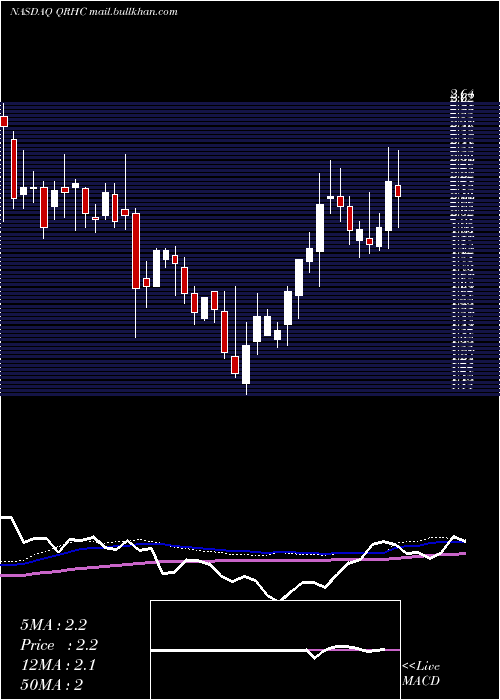  weekly chart QuestResource