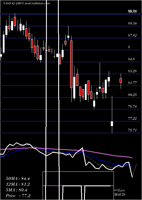  Daily chart QorvoInc