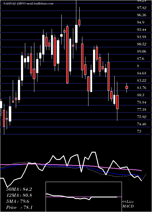  weekly chart QorvoInc