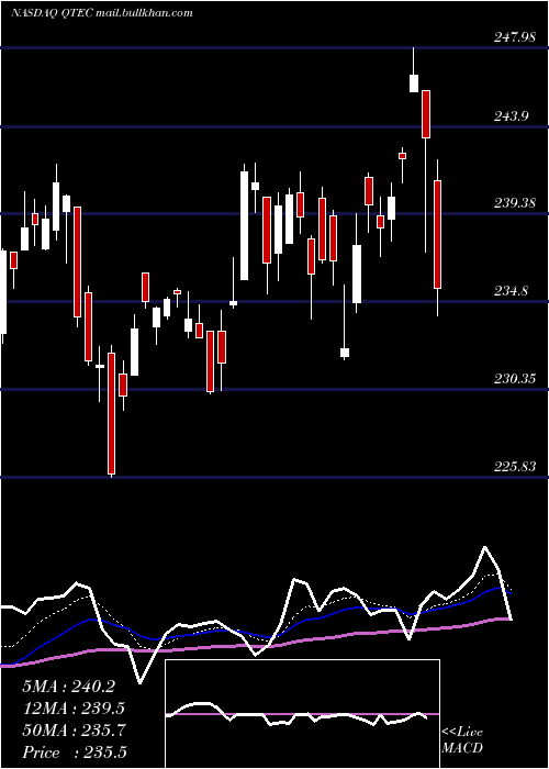  Daily chart FirstTrust