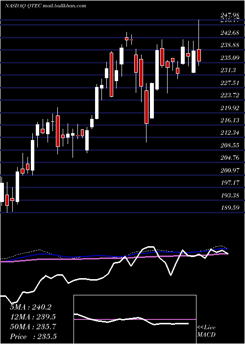  weekly chart FirstTrust
