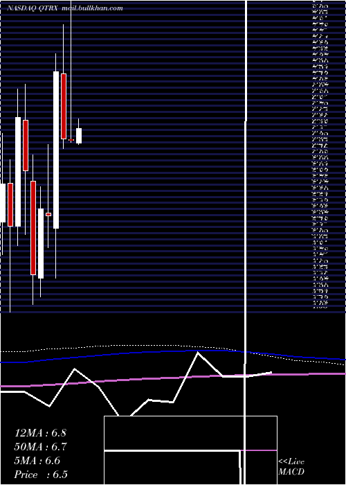  monthly chart QuanterixCorporation