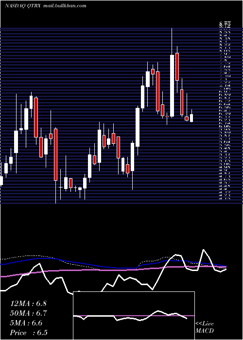  weekly chart QuanterixCorporation