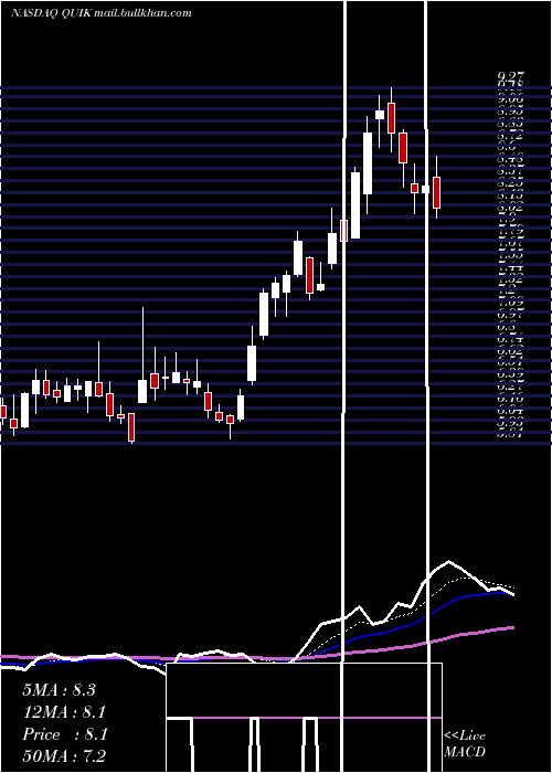  Daily chart QuicklogicCorporation