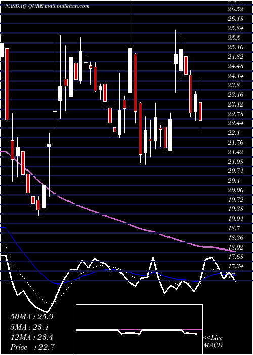  Daily chart UniqureN