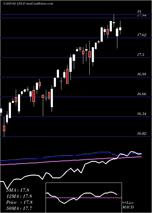  weekly chart GlobalX