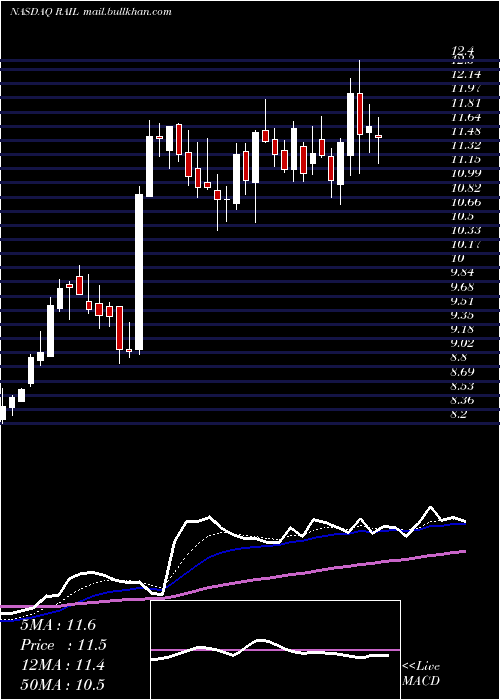  Daily chart FreightcarAmerica