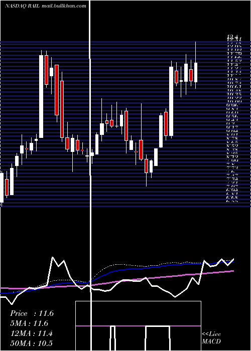  weekly chart FreightcarAmerica