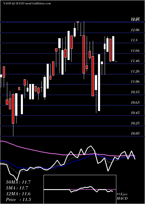  Daily chart RandCapital
