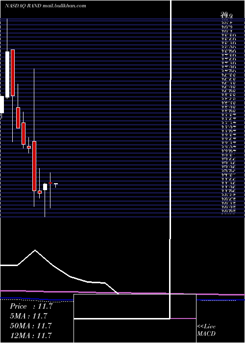  monthly chart RandCapital