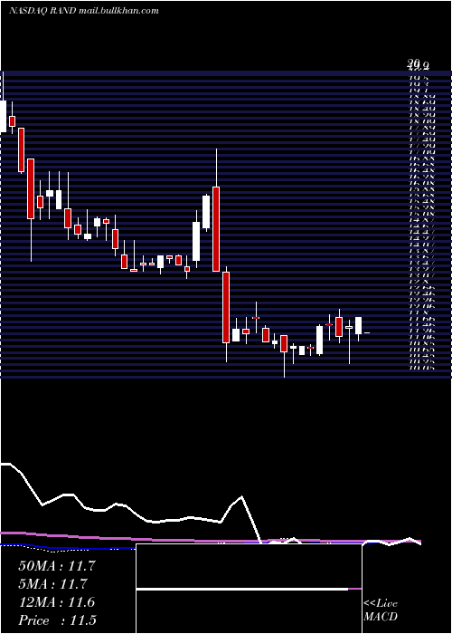  weekly chart RandCapital