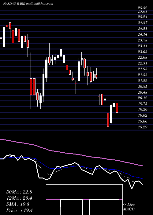  Daily chart UltragenyxPharmaceutical