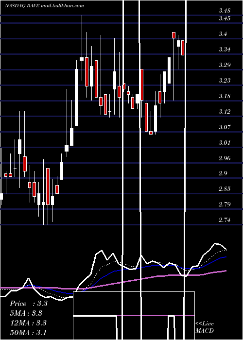  Daily chart RaveRestaurant