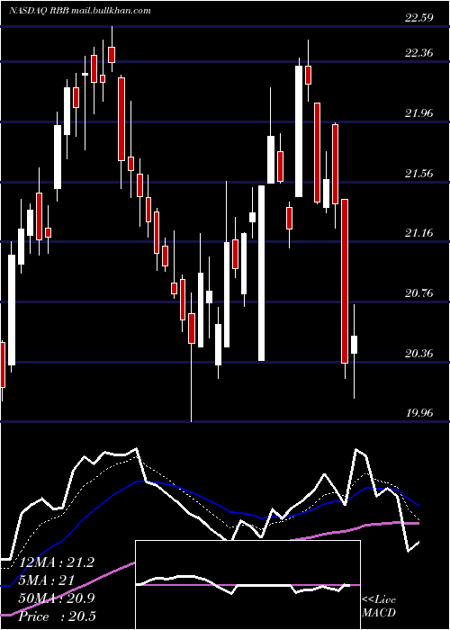  Daily chart RbbBancorp