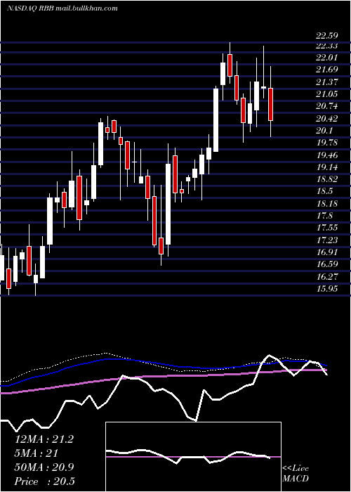  weekly chart RbbBancorp