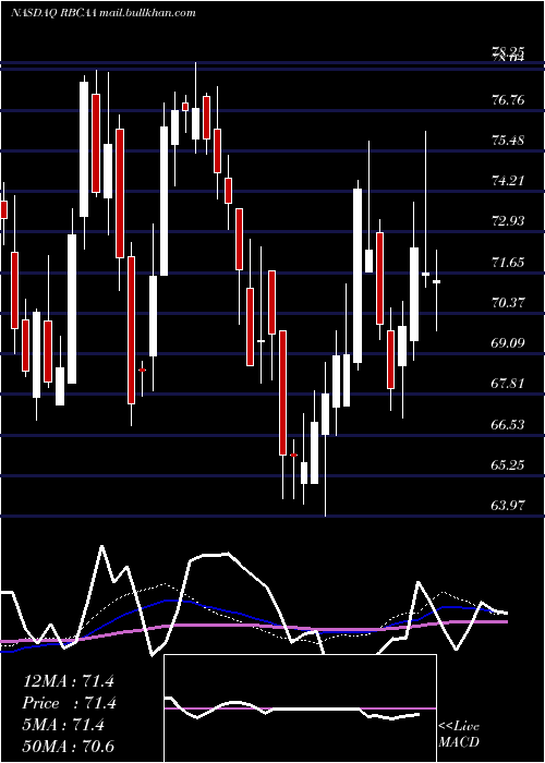  weekly chart RepublicBancorp
