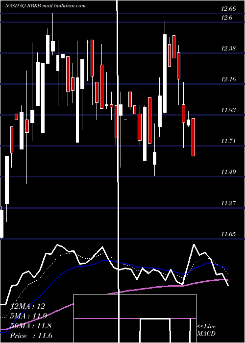  Daily chart RhinebeckBancorp