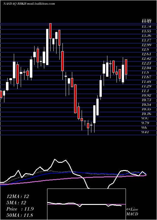  weekly chart RhinebeckBancorp