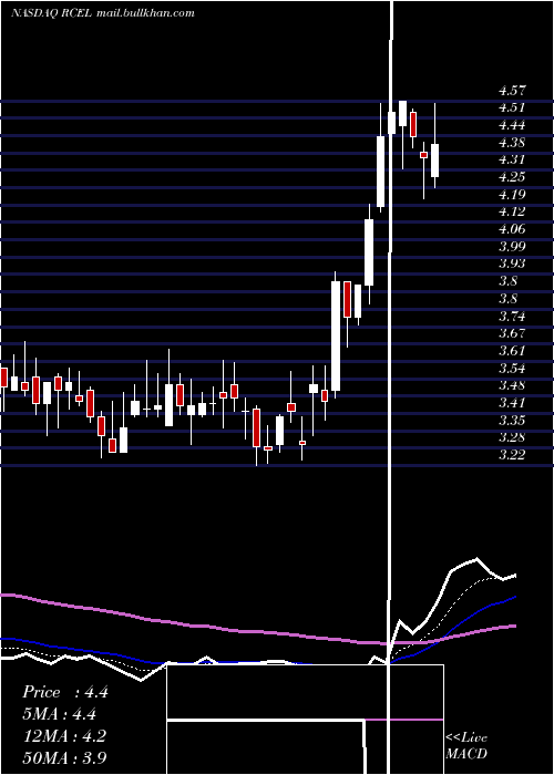  Daily chart AvitaMedical