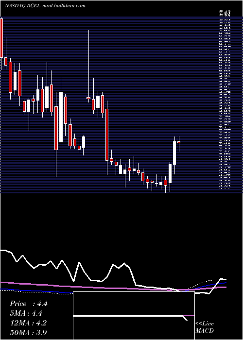  weekly chart AvitaMedical
