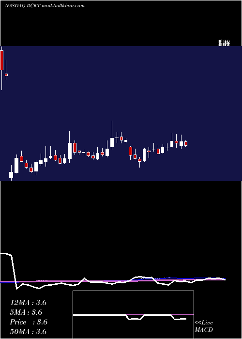  weekly chart RocketPharmaceuticals