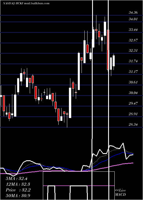  Daily chart RockyBrands