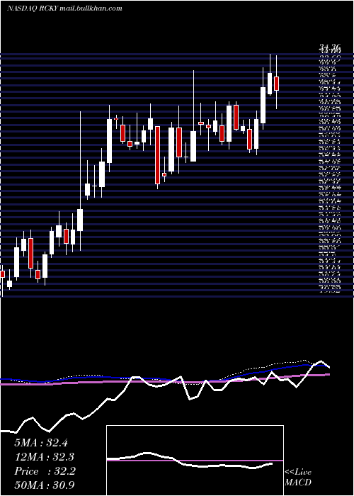  weekly chart RockyBrands