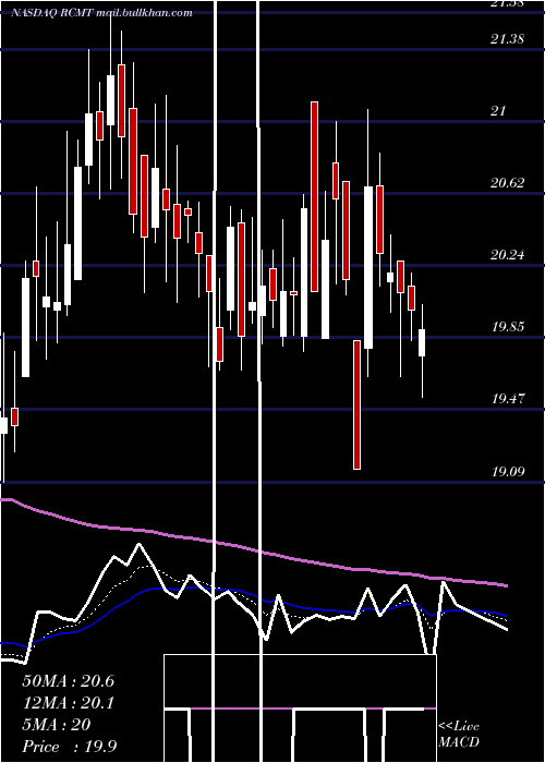  Daily chart RcmTechnologies