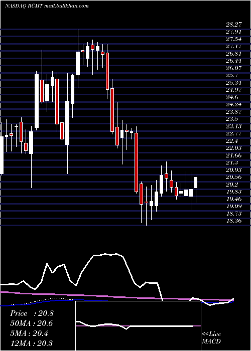  weekly chart RcmTechnologies