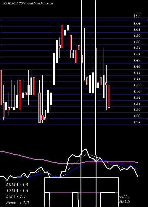  Daily chart ReconTechnology