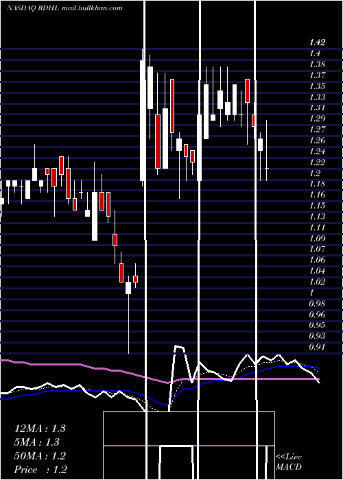  Daily chart RedhillBiopharma