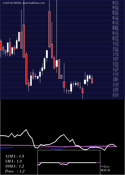  weekly chart RedhillBiopharma