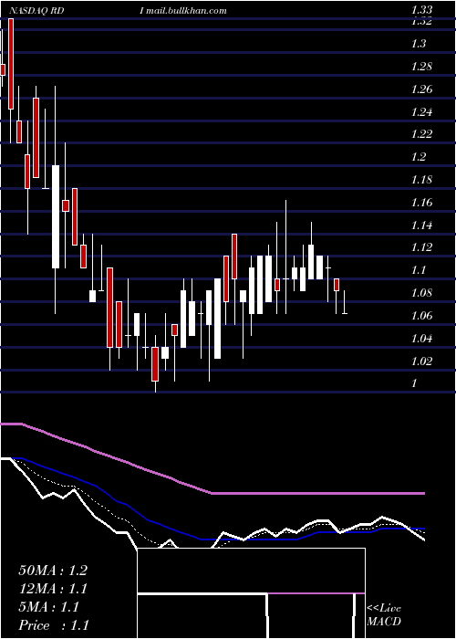  Daily chart ReadingInternational