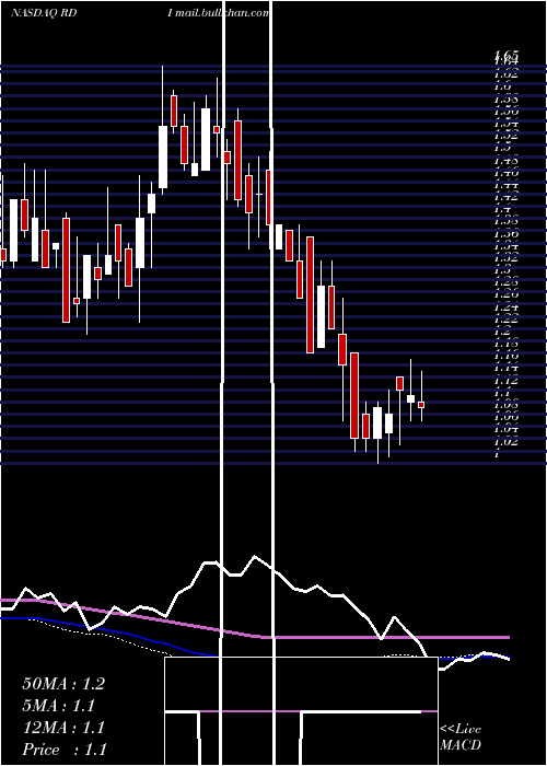  weekly chart ReadingInternational