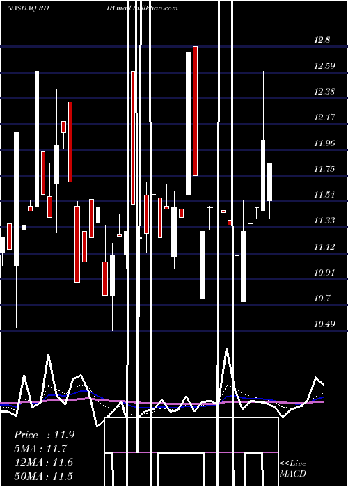  Daily chart ReadingInternational