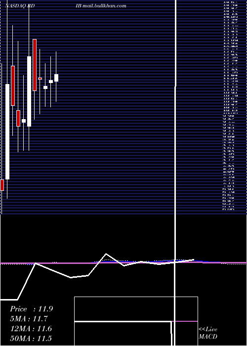  monthly chart ReadingInternational