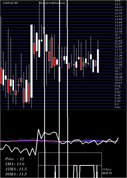 weekly chart ReadingInternational