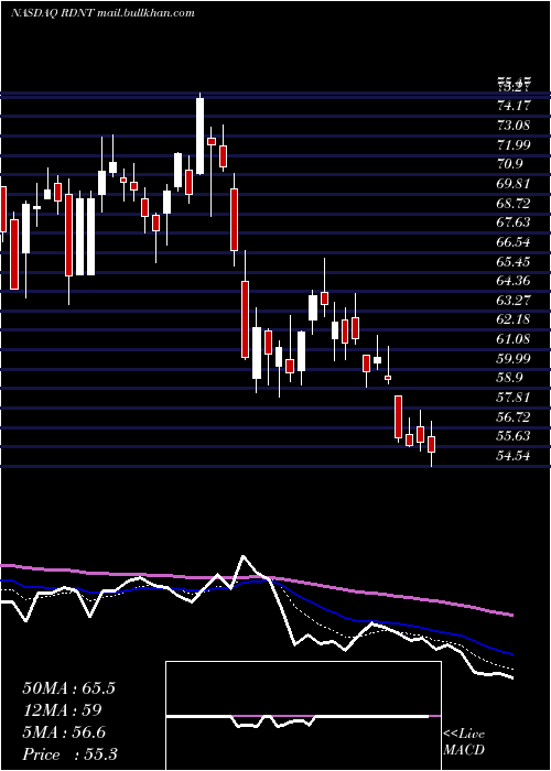  Daily chart RadnetInc