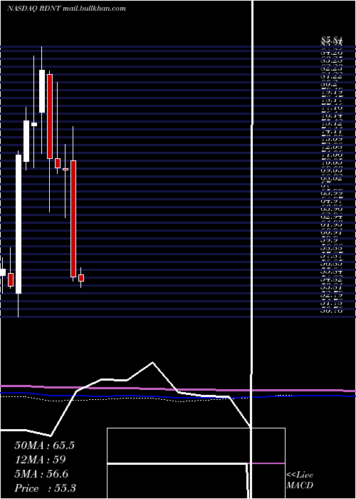  monthly chart RadnetInc